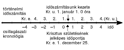 Id�sz�m�t�s